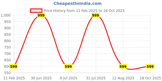 myntra.com STATUS MANTRA Women Typography Checked Bio Finish Raw Edge T-shirt status mantra Price History Graph from 11 Feb 2025 to 18 Oct 2025
