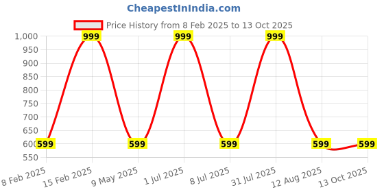myntra.com STATUS MANTRA Women Typography Checked Bio Finish Raw Edge T-shirt status mantra Price History Graph from 8 Feb 2025 to 13 Oct 2025
