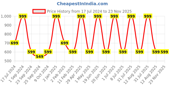 myntra.com STATUS MANTRA Women Typography Printed Bio Finish Applique T-shirt status mantra Price History Graph from 17 Jul 2024 to 22 Nov 2025