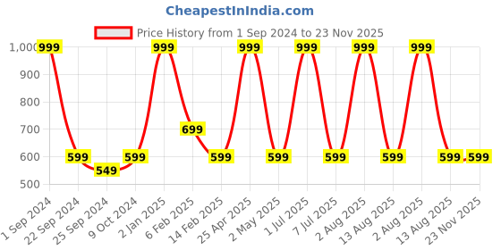 myntra.com STATUS MANTRA Women Typography Printed Bio Finish Applique T-shirt status mantra Price History Graph from 1 Sep 2024 to 23 Nov 2025