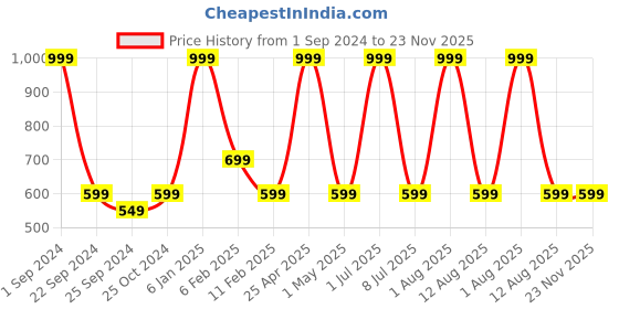 myntra.com STATUS MANTRA Women Typography Printed Bio Finish Applique T-shirt status mantra Price History Graph from 1 Sep 2024 to 23 Nov 2025