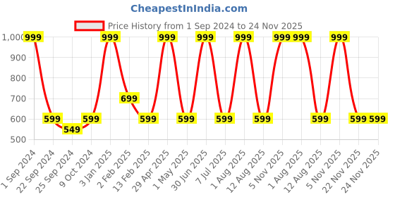 myntra.com STATUS MANTRA Women Typography Printed Bio Finish Applique T-shirt status mantra Price History Graph from 1 Sep 2024 to 23 Nov 2025