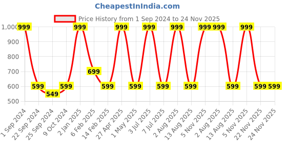 myntra.com STATUS MANTRA Women Typography Printed Bio Finish Applique T-shirt status mantra Price History Graph from 1 Sep 2024 to 23 Nov 2025