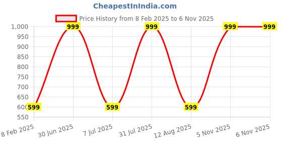 myntra.com STATUS MANTRA Women Typography Printed Bio Finish Applique T-shirt status mantra Price History Graph from 8 Feb 2025 to 6 Nov 2025