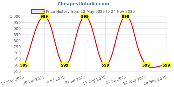 myntra.com STATUS MANTRA Women Typography Printed Bio Finish Applique T-shirt status mantra Price History Graph from 12 May 2025 to 23 Nov 2025