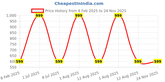 myntra.com STATUS MANTRA Women Typography Printed Bio Finish Applique T-shirt status mantra Price History Graph from 8 Feb 2025 to 23 Nov 2025