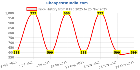 myntra.com STATUS MANTRA Women Typography Printed Bio Finish Applique T-shirt status mantra Price History Graph from 8 Feb 2025 to 25 Nov 2025