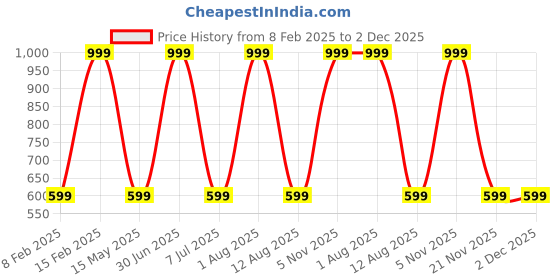 myntra.com STATUS MANTRA Women Typography Printed Bio Finish Applique T-shirt status mantra Price History Graph from 8 Feb 2025 to 1 Dec 2025