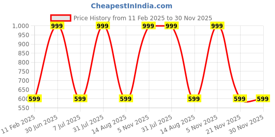 myntra.com STATUS MANTRA Women Typography Printed Bio Finish Applique T-shirt status mantra Price History Graph from 11 Feb 2025 to 29 Nov 2025