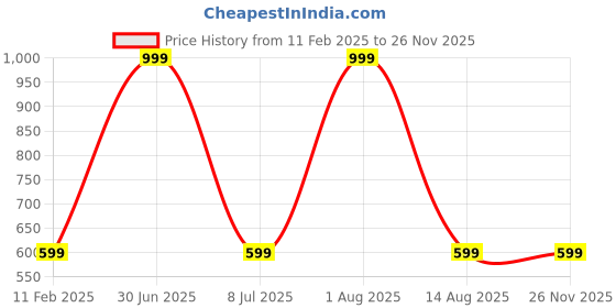 myntra.com STATUS MANTRA Women Typography Printed Bio Finish Applique T-shirt status mantra Price History Graph from 11 Feb 2025 to 24 Nov 2025