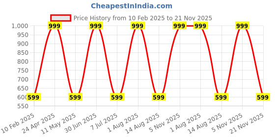 myntra.com STATUS MANTRA Women Typography Printed Bio Finish Applique T-shirt status mantra Price History Graph from 10 Feb 2025 to 21 Nov 2025