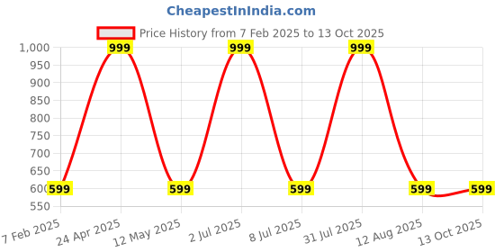 myntra.com STATUS MANTRA Women Typography Printed Bio Finish Applique T-shirt status mantra Price History Graph from 7 Feb 2025 to 12 Oct 2025