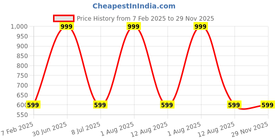 myntra.com STATUS MANTRA Women Typography Printed Bio Finish Applique T-shirt status mantra Price History Graph from 7 Feb 2025 to 28 Nov 2025