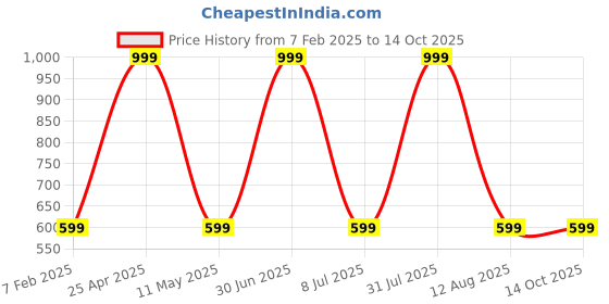 myntra.com STATUS MANTRA Women Typography Printed Bio Finish Applique T-shirt status mantra Price History Graph from 7 Feb 2025 to 13 Oct 2025