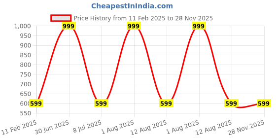 myntra.com STATUS MANTRA Women Typography Printed Bio Finish Applique T-shirt status mantra Price History Graph from 11 Feb 2025 to 28 Nov 2025
