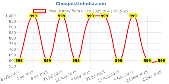 myntra.com STATUS MANTRA Women Typography Printed Bio Finish Applique T-shirt status mantra Price History Graph from 8 Feb 2025 to 3 Dec 2025