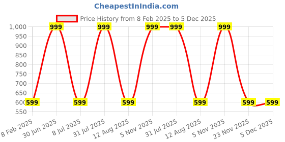 myntra.com STATUS MANTRA Women Typography Printed Bio Finish Applique T-shirt status mantra Price History Graph from 8 Feb 2025 to 4 Dec 2025