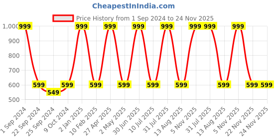 myntra.com STATUS MANTRA Women Typography Printed Bio Finish Pockets T-shirt status mantra Price History Graph from 1 Sep 2024 to 24 Nov 2025