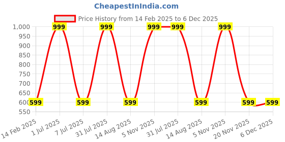 myntra.com STATUS MANTRA Women Typography Printed Bio Finish Pockets T-shirt status mantra Price History Graph from 14 Feb 2025 to 5 Dec 2025