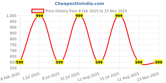 myntra.com STATUS MANTRA Women Typography Printed Bio Finish Raw Edge T-shirt status mantra Price History Graph from 8 Feb 2025 to 23 Nov 2025
