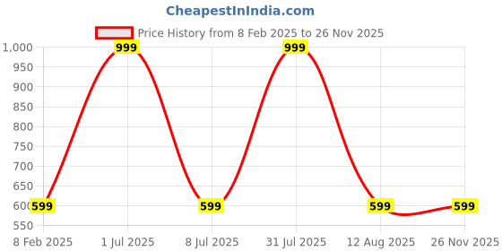 myntra.com STATUS MANTRA Women Typography Printed Bio Finish Raw Edge T-shirt status mantra Price History Graph from 8 Feb 2025 to 25 Nov 2025