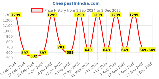 myntra.com STATUS MANTRA Women Typography Printed Cotton T-shirt status mantra Price History Graph from 1 Sep 2024 to 30 Nov 2025