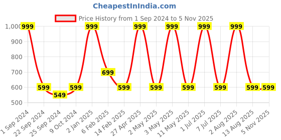 myntra.com STATUS MANTRA Women Typography Printed Extended Sleeves Bio Finish Pockets T-shirt status mantra Price History Graph from 1 Sep 2024 to 4 Nov 2025