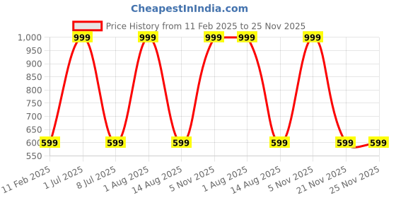 myntra.com STATUS MANTRA Women Typography Printed Extended Sleeves Bio Finish Pockets T-shirt status mantra Price History Graph from 11 Feb 2025 to 24 Nov 2025