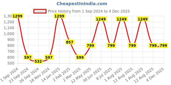 myntra.com STATUS MANTRA Yellow Print T-shirt Dress status mantra Price History Graph from 1 Sep 2024 to 3 Dec 2025