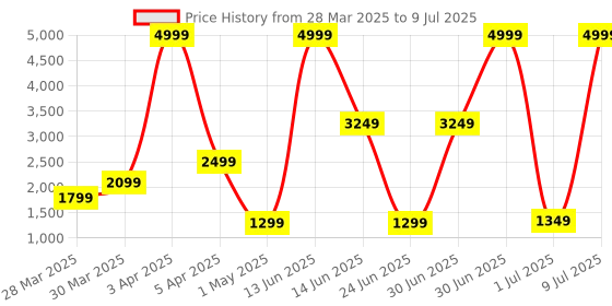 myntra.com Status Mauve & White Printed Anti-Skid Carpet status Price History Graph from 28 Mar 2025 to 9 Jul 2025