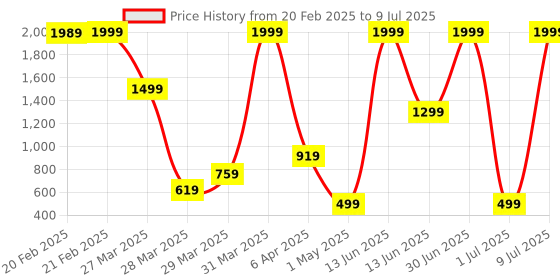 myntra.com Status Multi Coloured Abstract Printed Floor Runner status Price History Graph from 20 Feb 2025 to 9 Jul 2025