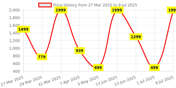 myntra.com Status Multicoloured 3D Print Polyester Anti-Skid Runner status Price History Graph from 27 Mar 2025 to 9 Jul 2025