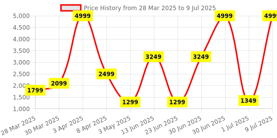 myntra.com Status Multicoloured Geometric Printed Anti-Skid Light Floor Carpet status Price History Graph from 28 Mar 2025 to 9 Jul 2025