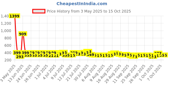 myntra.com Status Orange & Blue Geometric 104 TC Value King Bedsheet with 2 Pillow Covers- 2.2mx2.4m status Price History Graph from 3 May 2025 to 15 Oct 2025