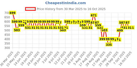 myntra.com Status Peach & Grey 144 TC Vibrant Printed King Bedsheet & 2 Pillow Covers- 2.2mx2.4m status Price History Graph from 30 Mar 2025 to 15 Oct 2025