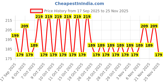 myntra.com Status Pink & Green Floral Microfiber 210 TC Fitted Double Queen Bedsheet Set-1.98mx1.82m status Price History Graph from 17 Sep 2025 to 25 Nov 2025
