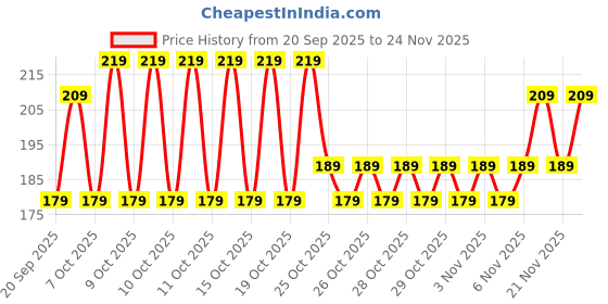 myntra.com Status Pink & Green Floral Microfiber 210 TC Fitted Double Queen Bedsheet Set-1.98mx1.82m status Price History Graph from 20 Sep 2025 to 24 Nov 2025