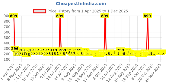 myntra.com Status Pink & Grey Welcome Printed Anti Skid Noodle Doormat status Price History Graph from 1 Apr 2025 to 1 Dec 2025