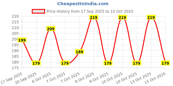 myntra.com Status Pink & White Floral Microfiber 210 TC Fitted Double Queen Bedsheet Set-1.98mx1.82m status Price History Graph from 17 Sep 2025 to 15 Oct 2025