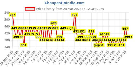 myntra.com Status Pink Floral 104 TC Value Plus King Bedsheet with 2 Pillow Covers- 2.2mx2.4m status Price History Graph from 28 Mar 2025 to 12 Oct 2025