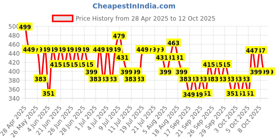 myntra.com Status Pink Floral 104 TC Value Plus King Bedsheet with 2 Pillow Covers- 2.2mx2.4m status Price History Graph from 28 Apr 2025 to 12 Oct 2025