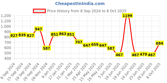 myntra.com Status Quo Abstract Printed Cotton T-shirt status quo Price History Graph from 8 Sep 2024 to 8 Oct 2025