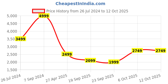 myntra.com Status Quo Abstract Printed Hooded Puffer Jacket status quo Price History Graph from 26 Jul 2024 to 12 Oct 2025