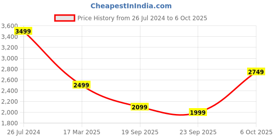 myntra.com Status Quo Abstract Printed Hooded Puffer Jacket status quo Price History Graph from 26 Jul 2024 to 6 Oct 2025
