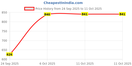 myntra.com Status Quo Abstract Printed Polo Collar Half Sleeves Regular Fit T-shirt status quo Price History Graph from 24 Sep 2025 to 11 Oct 2025
