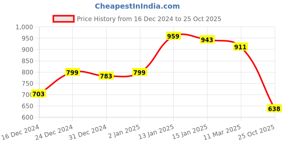 myntra.com Status Quo Abstract Printed Polo Collar T-shirt status quo Price History Graph from 16 Dec 2024 to 25 Oct 2025