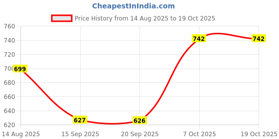 myntra.com Status Quo Abstract Printed Polo Collar T-shirt status quo Price History Graph from 14 Aug 2025 to 17 Oct 2025