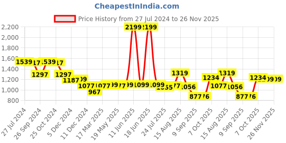 myntra.com Status Quo Acrylic Polo Collar Pullover Sweaters status quo Price History Graph from 27 Jul 2024 to 26 Nov 2025
