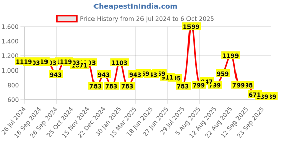 myntra.com Status Quo Alphanumeric Printed Cotton Pullover status quo Price History Graph from 26 Jul 2024 to 5 Oct 2025