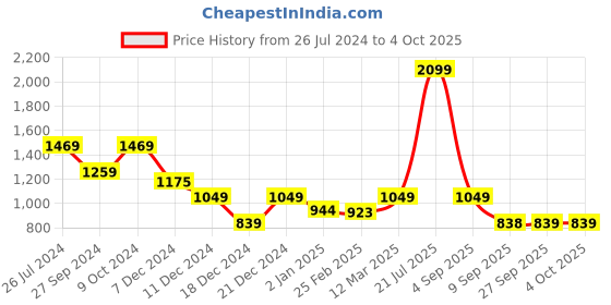 myntra.com Status Quo Alphanumeric Printed Hooded Cotton Pullover status quo Price History Graph from 26 Jul 2024 to 4 Oct 2025